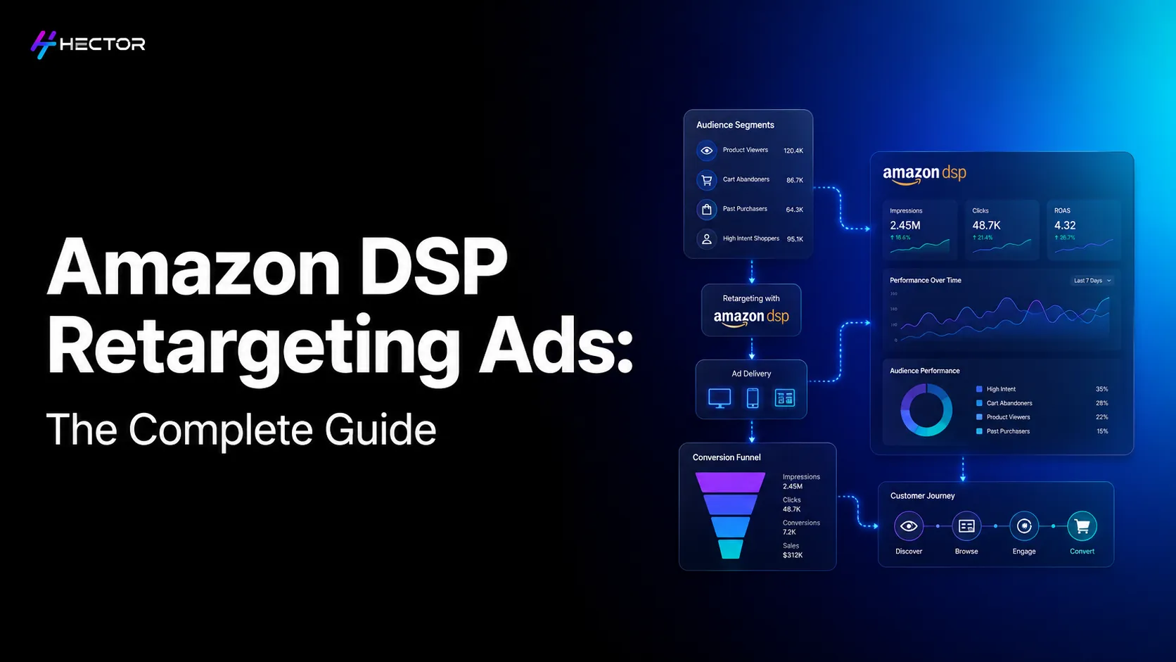Amazon DSP Retargeting Ads: The Complete Guide