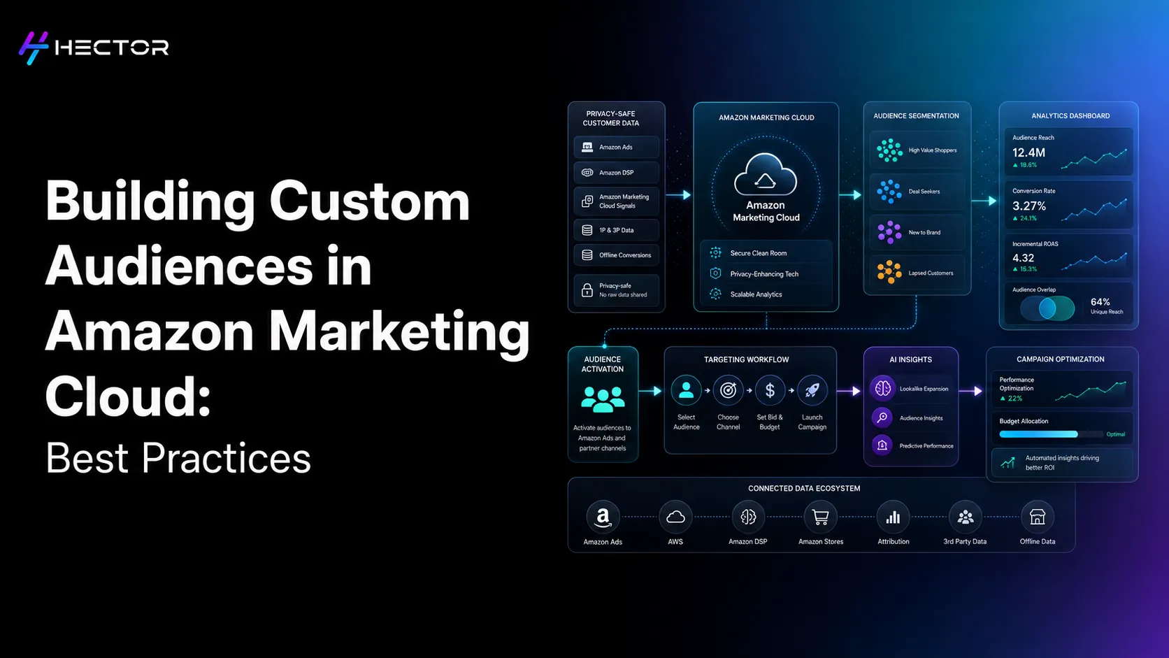 Building Custom Audiences in Amazon Marketing Cloud: Best Practices